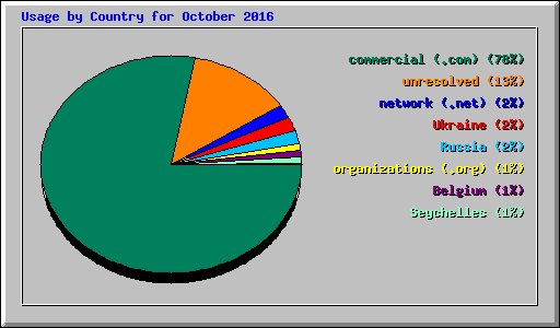 Usage by Country for October 2016
