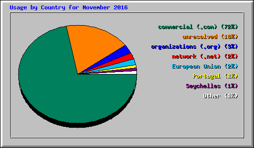 Usage by Country for November 2016