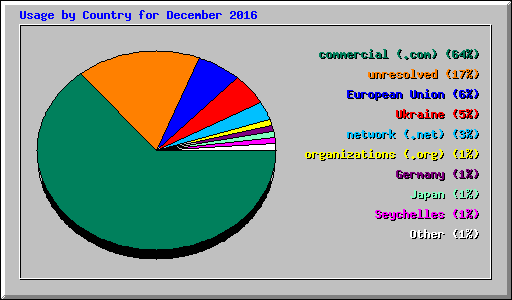 Usage by Country for December 2016