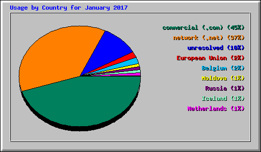 Usage by Country for January 2017
