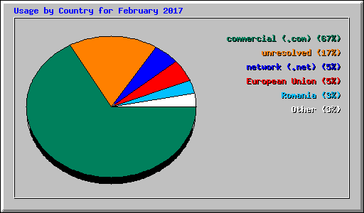 Usage by Country for February 2017