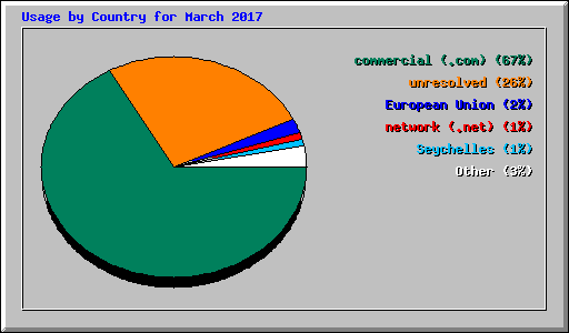 Usage by Country for March 2017