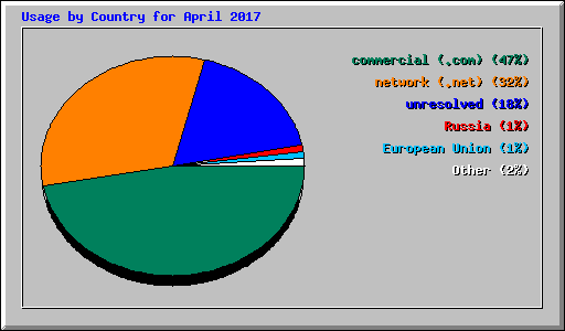 Usage by Country for April 2017