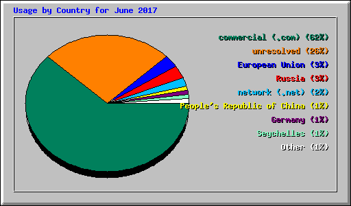 Usage by Country for June 2017