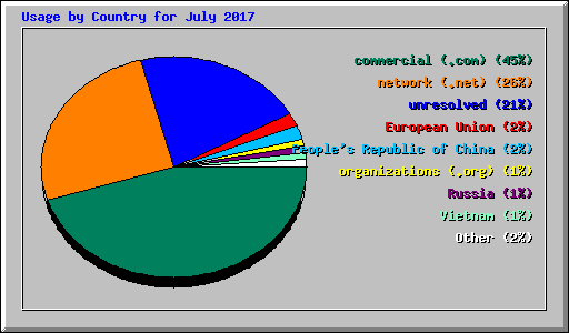 Usage by Country for July 2017