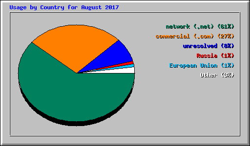 Usage by Country for August 2017