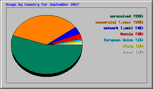 Usage by Country for September 2017