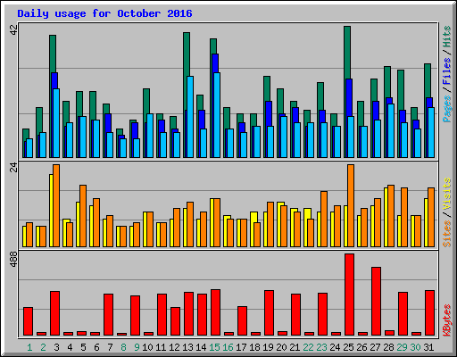 Daily usage for October 2016