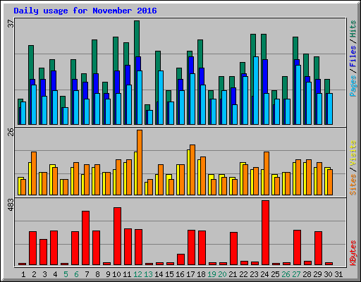 Daily usage for November 2016