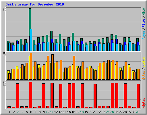 Daily usage for December 2016