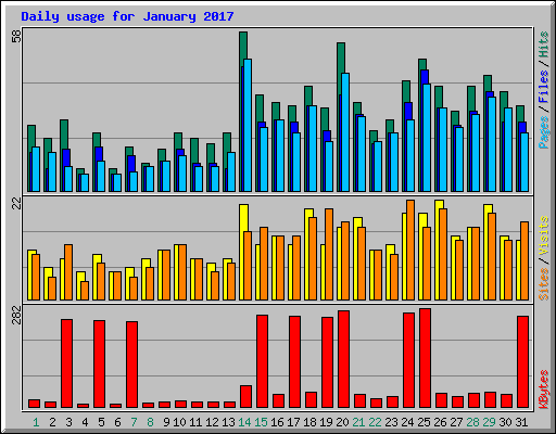 Daily usage for January 2017