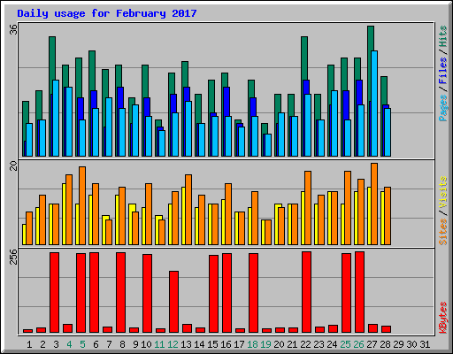 Daily usage for February 2017