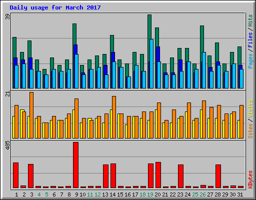 Daily usage for March 2017