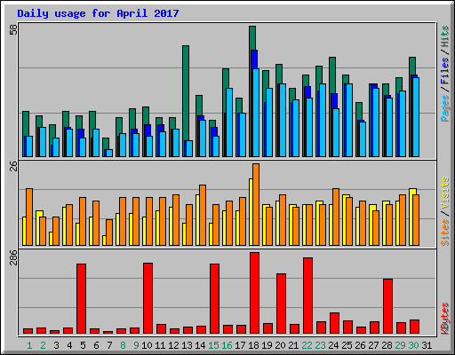 Daily usage for April 2017