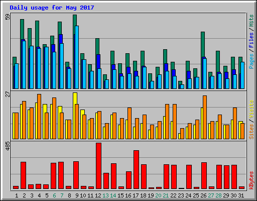 Daily usage for May 2017