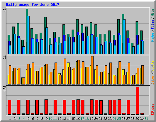 Daily usage for June 2017