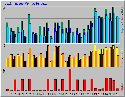 Daily usage for July 2017