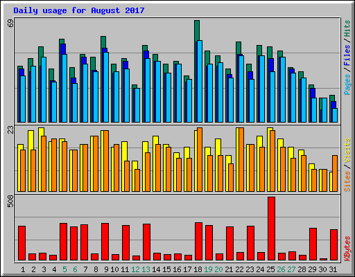 Daily usage for August 2017