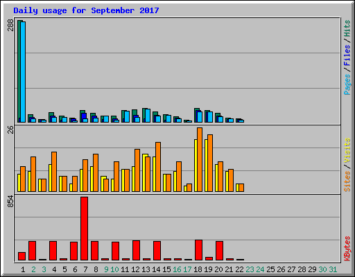 Daily usage for September 2017