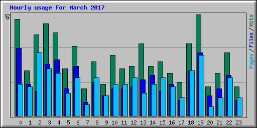 Hourly usage for March 2017