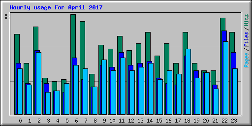 Hourly usage for April 2017