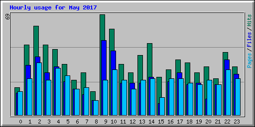 Hourly usage for May 2017