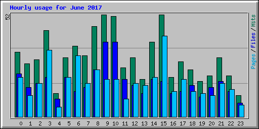 Hourly usage for June 2017