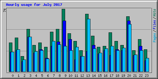 Hourly usage for July 2017