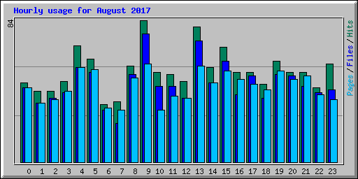 Hourly usage for August 2017