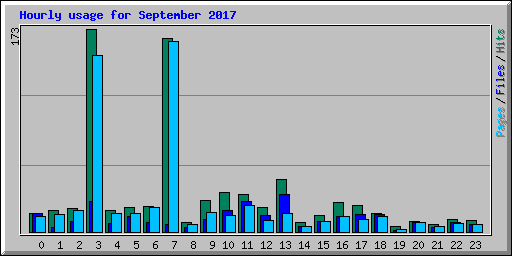 Hourly usage for September 2017