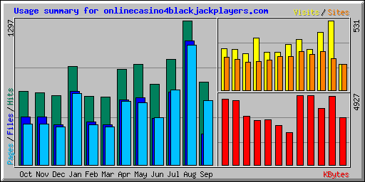 Usage summary for onlinecasino4blackjackplayers.com